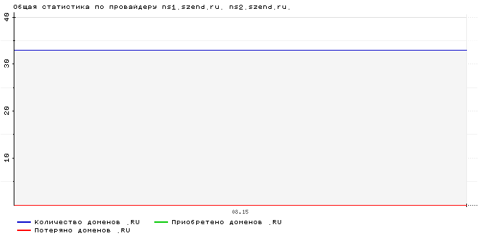 ���������� �� ���������� ns1.szend.ru. ns2.szend.ru.